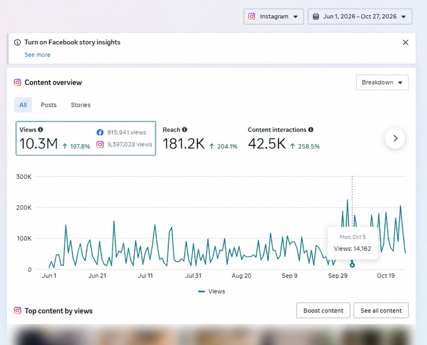 Content overview showing 10.3M views, 181.2K reach and 42.5K content interactions