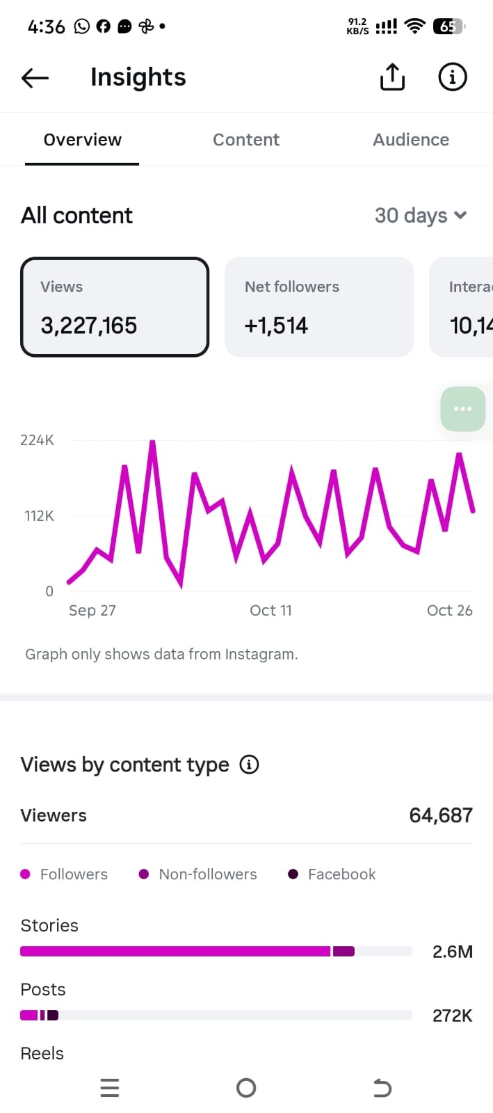 30-day social insights reporting 3,227,165 views and 1,514 net followers