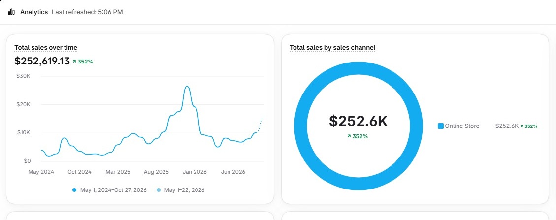 Shopify report showing 252,619.13 dollars in total sales